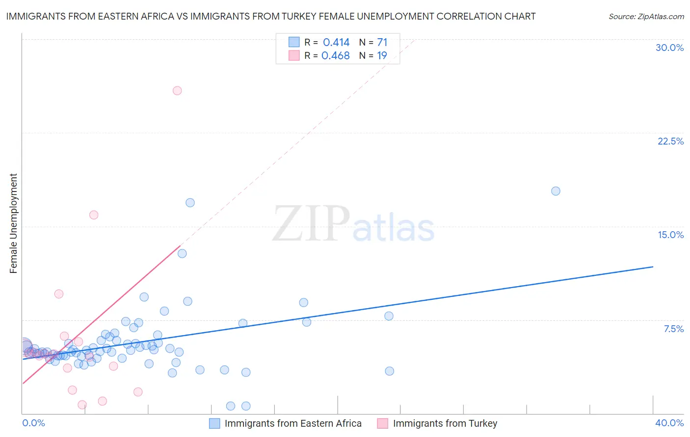 Immigrants from Eastern Africa vs Immigrants from Turkey Female Unemployment