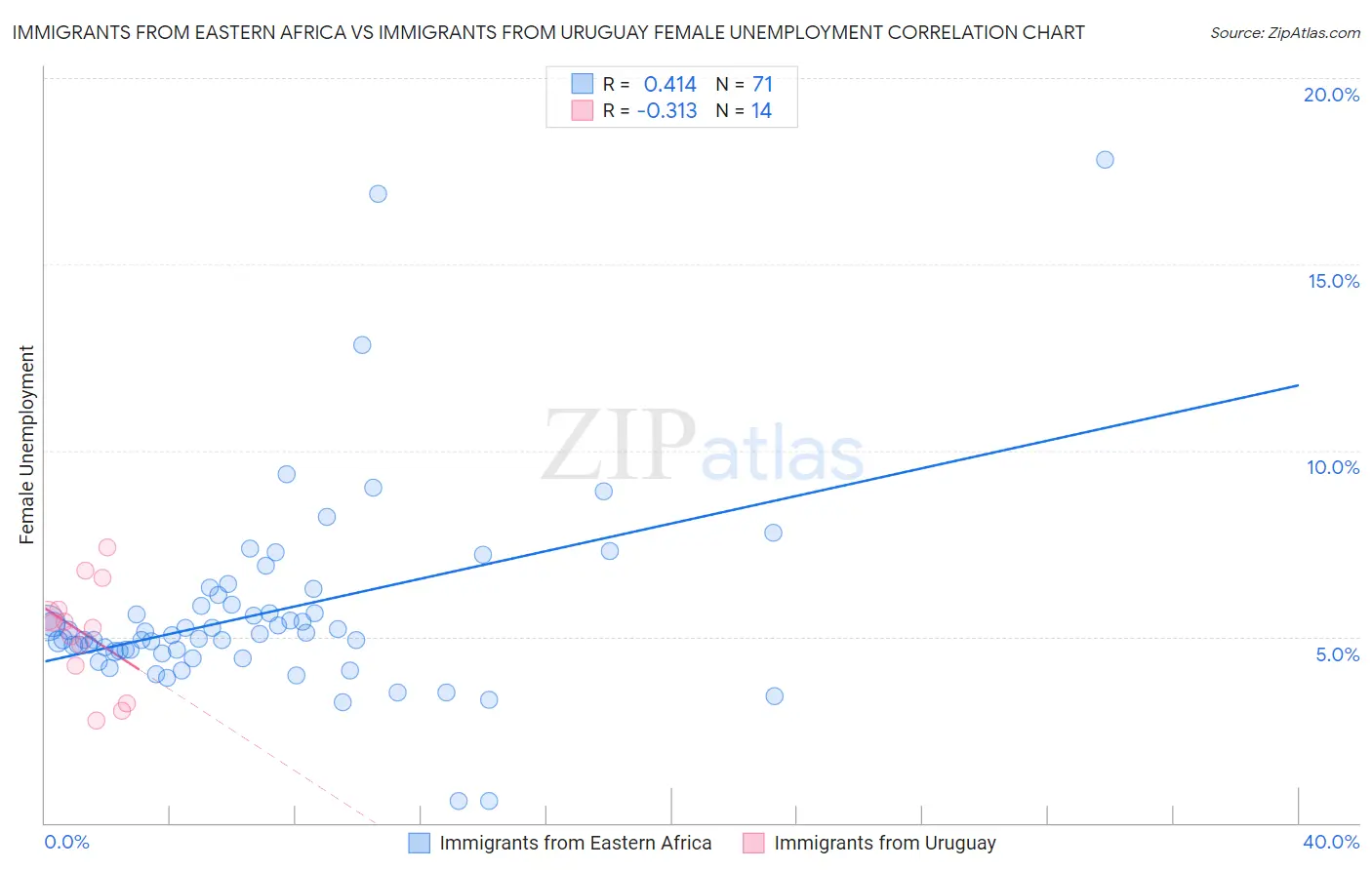 Immigrants from Eastern Africa vs Immigrants from Uruguay Female Unemployment