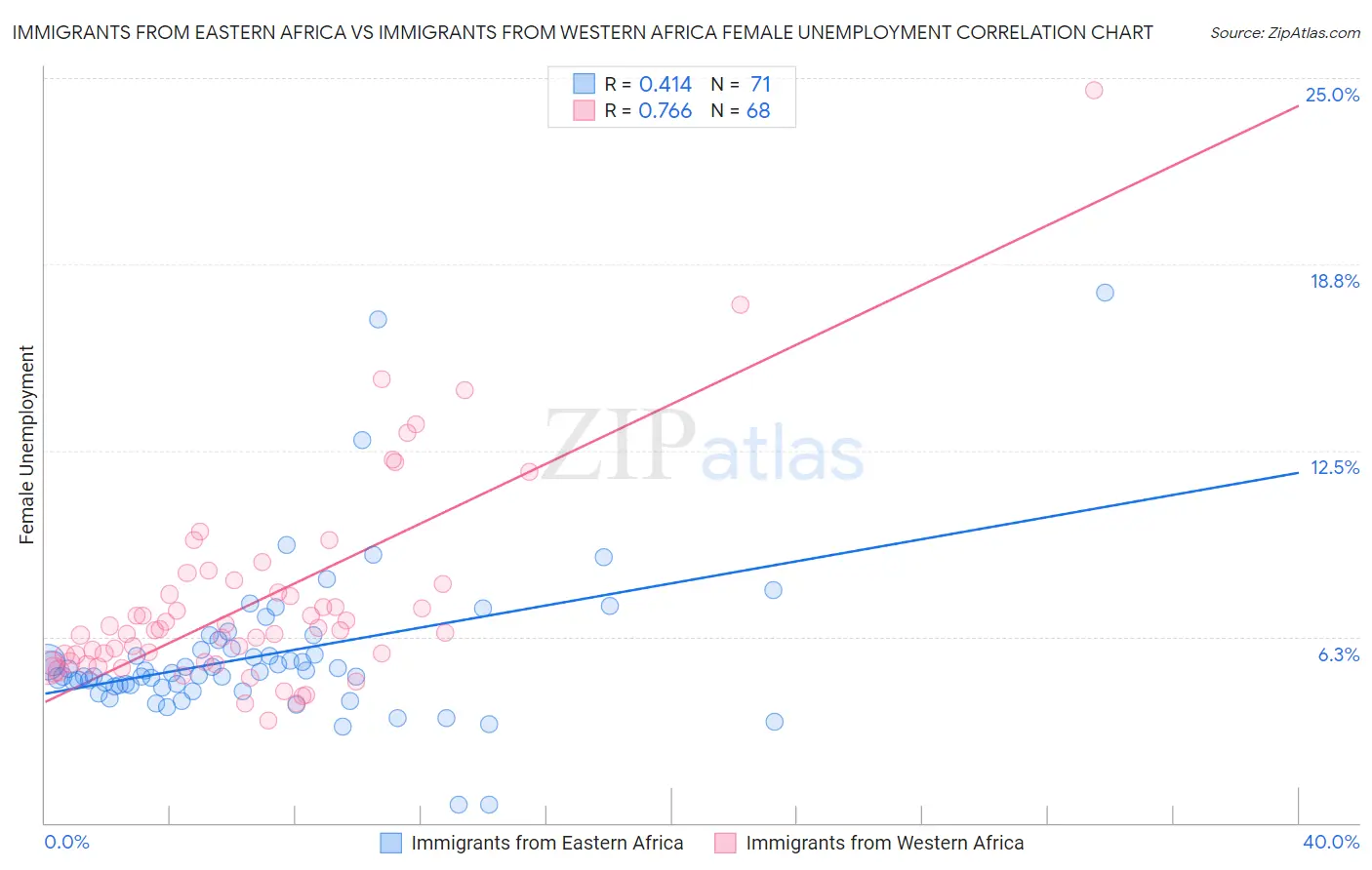 Immigrants from Eastern Africa vs Immigrants from Western Africa Female Unemployment