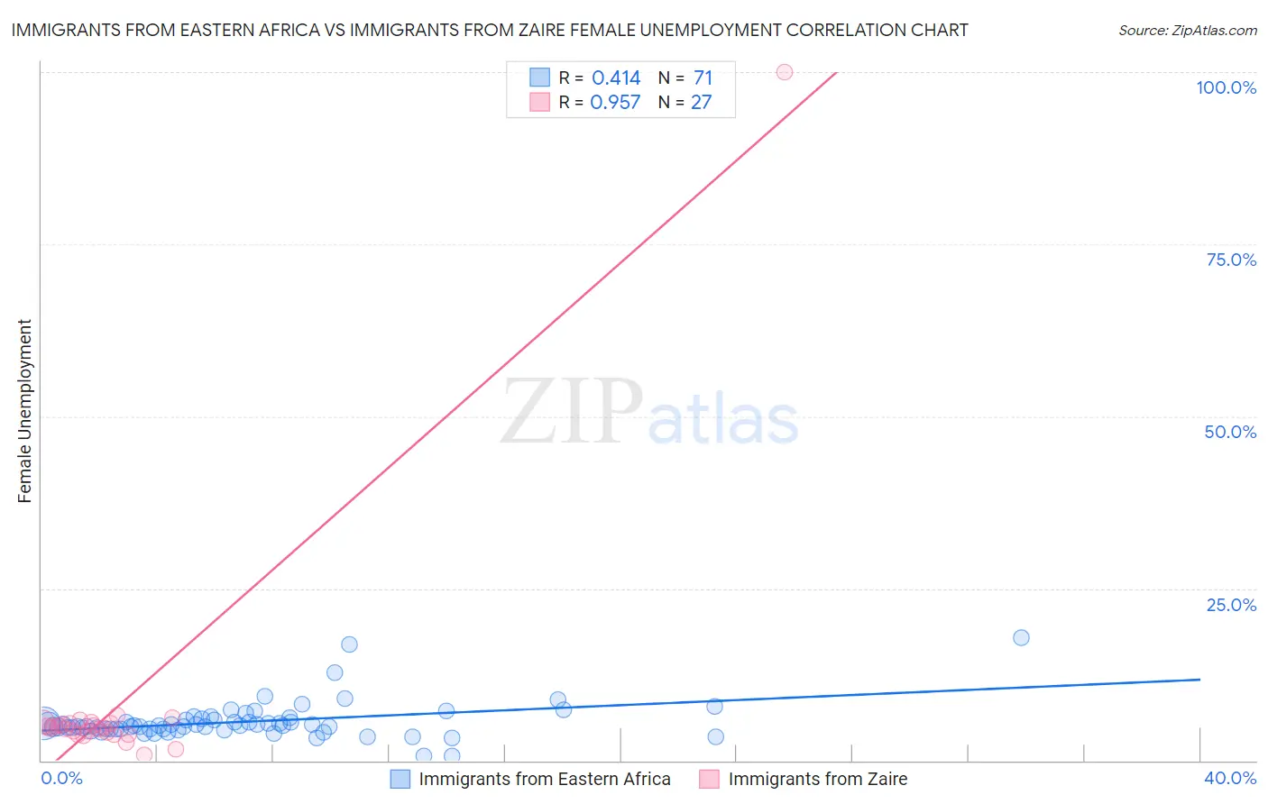 Immigrants from Eastern Africa vs Immigrants from Zaire Female Unemployment