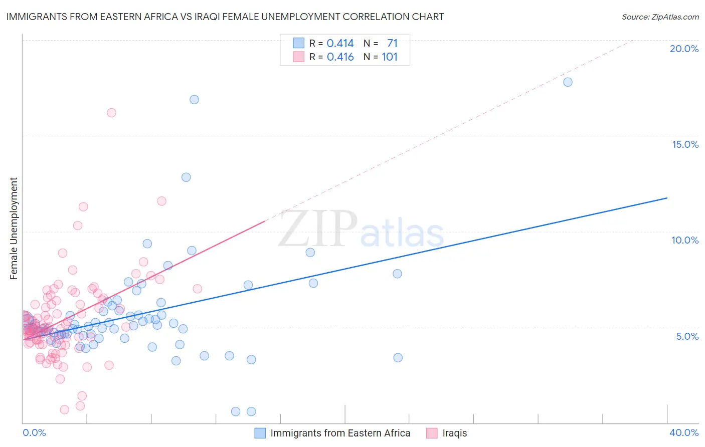 Immigrants from Eastern Africa vs Iraqi Female Unemployment