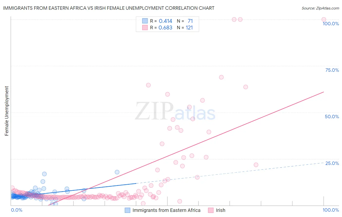 Immigrants from Eastern Africa vs Irish Female Unemployment