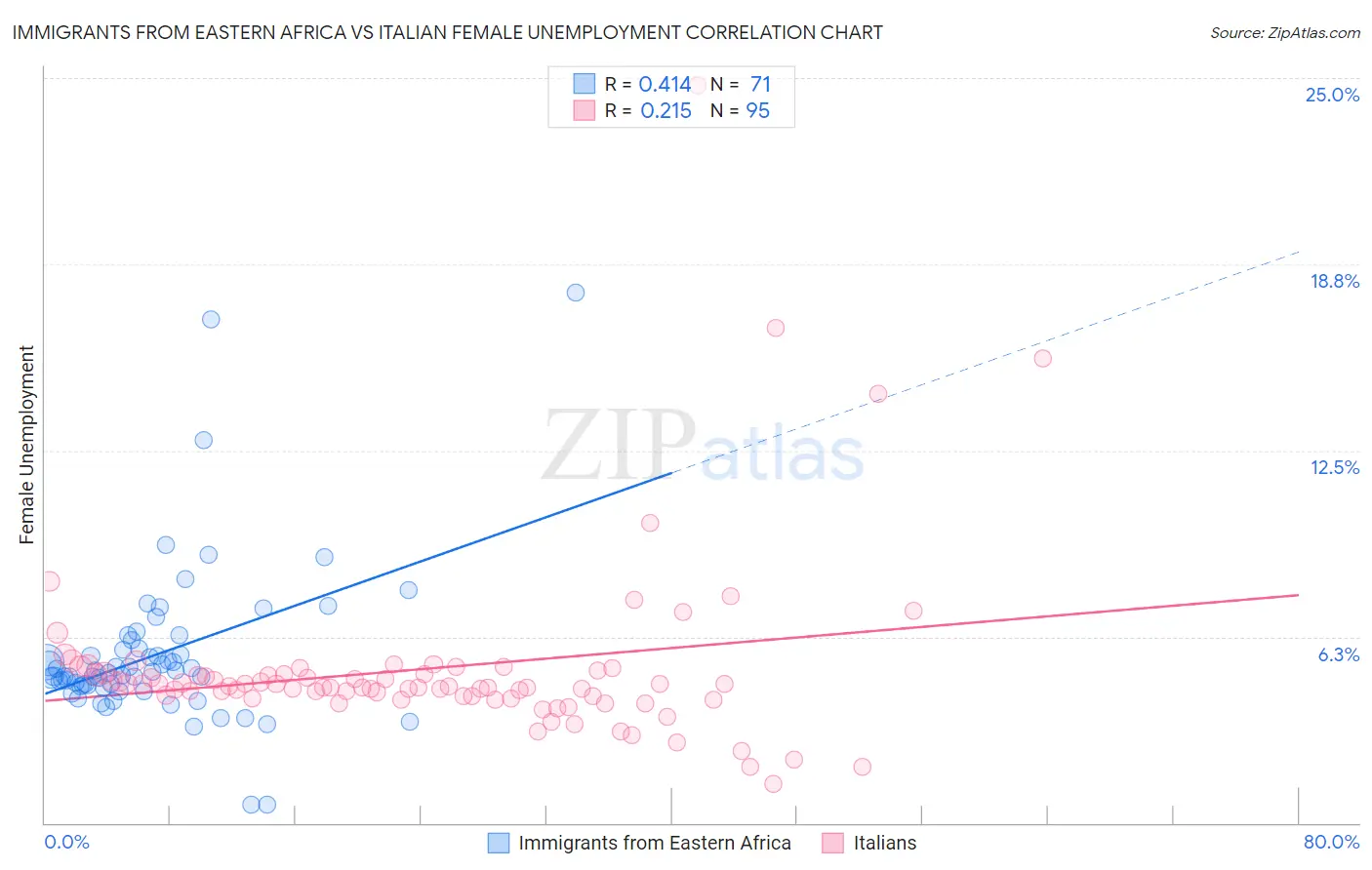 Immigrants from Eastern Africa vs Italian Female Unemployment