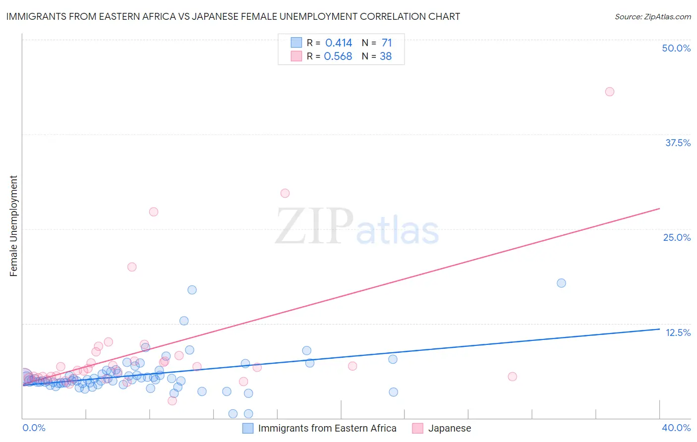 Immigrants from Eastern Africa vs Japanese Female Unemployment