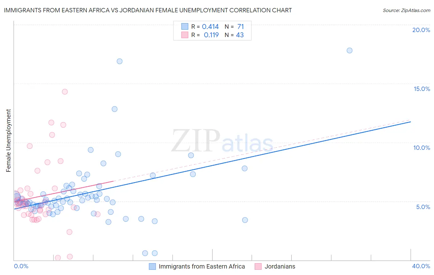 Immigrants from Eastern Africa vs Jordanian Female Unemployment