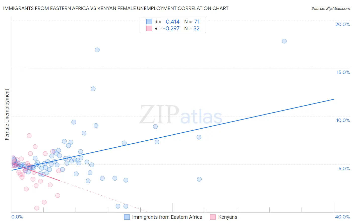 Immigrants from Eastern Africa vs Kenyan Female Unemployment