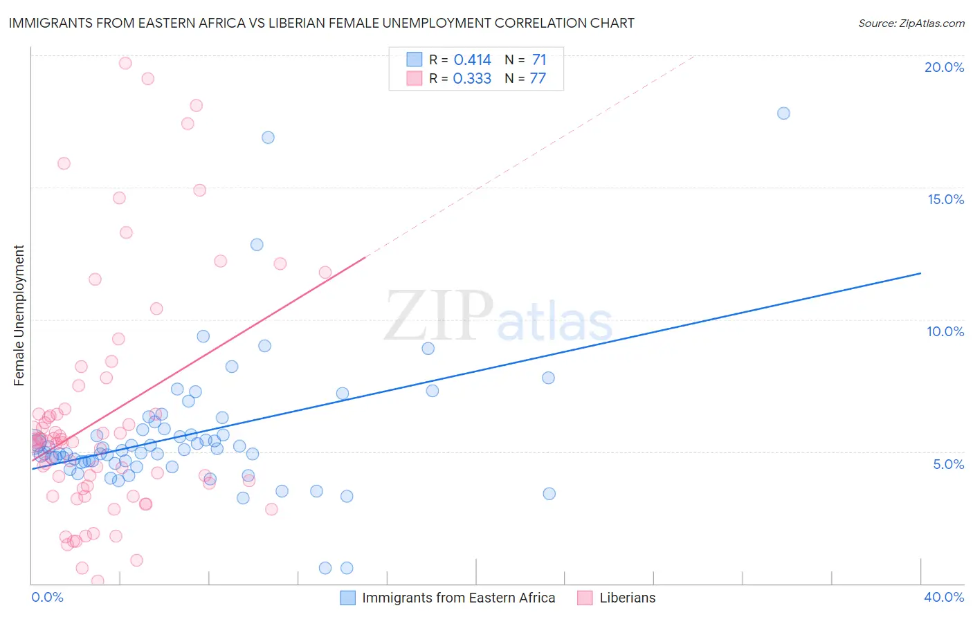 Immigrants from Eastern Africa vs Liberian Female Unemployment