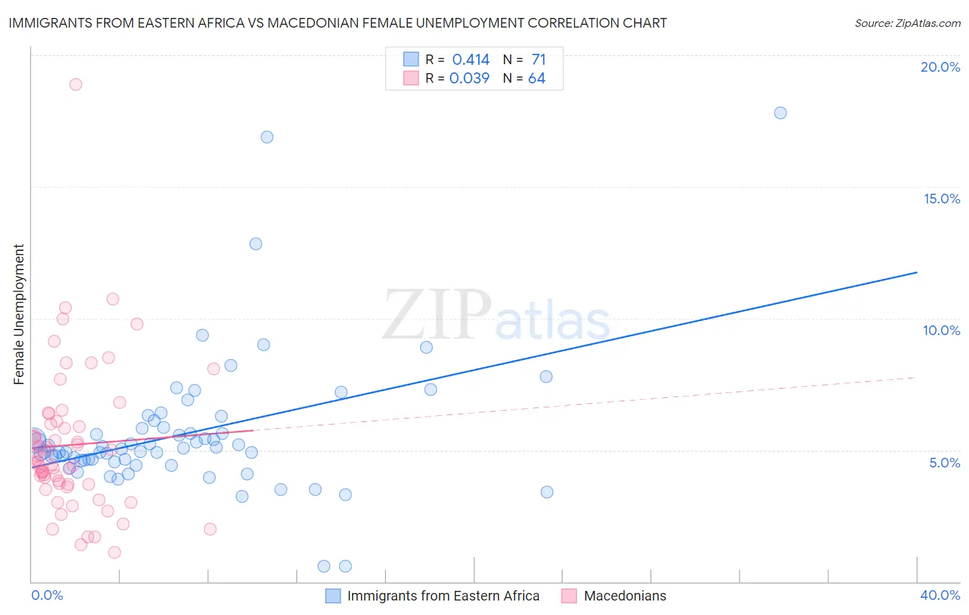 Immigrants from Eastern Africa vs Macedonian Female Unemployment