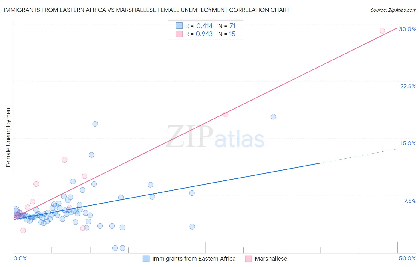 Immigrants from Eastern Africa vs Marshallese Female Unemployment