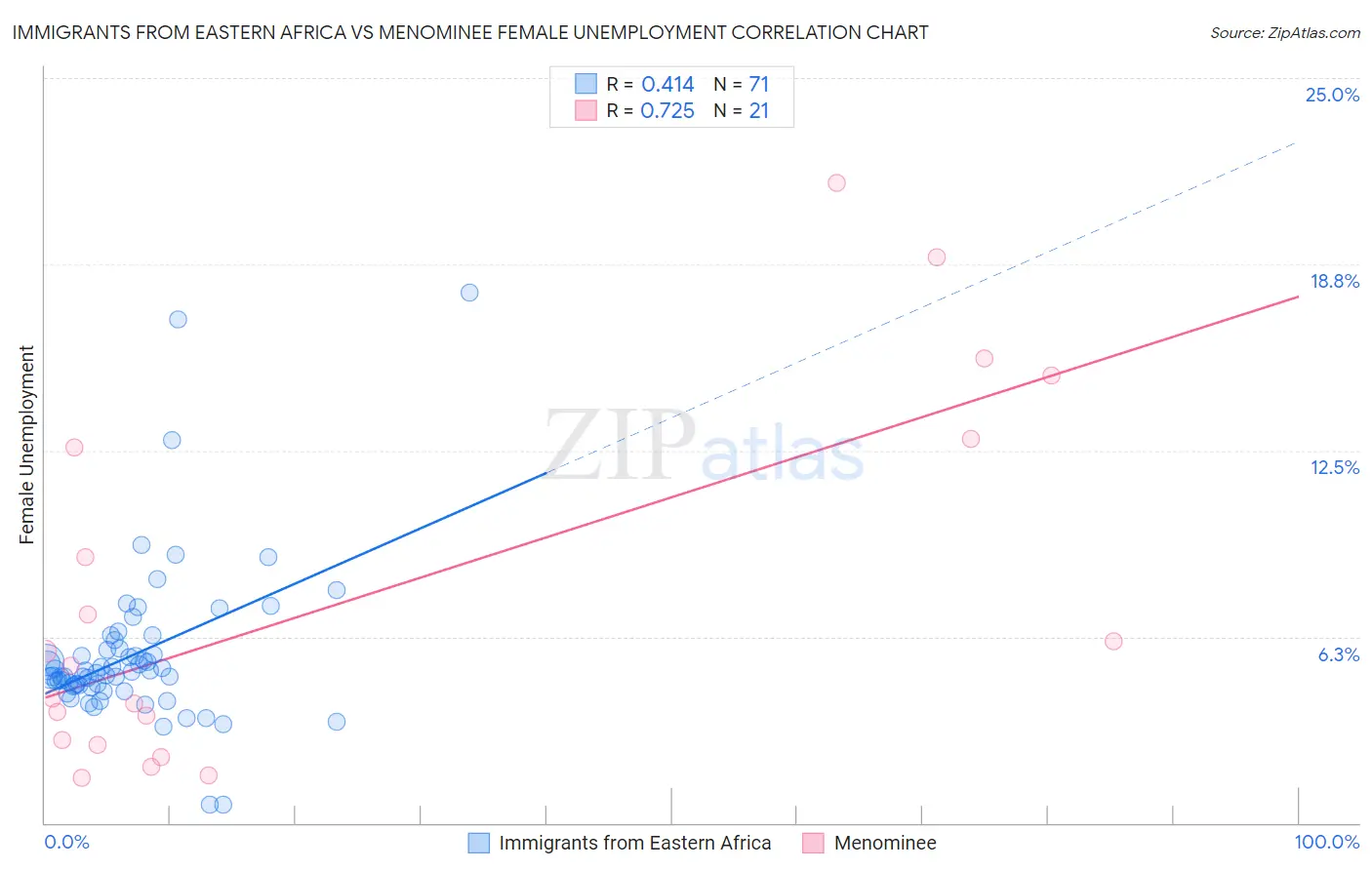 Immigrants from Eastern Africa vs Menominee Female Unemployment