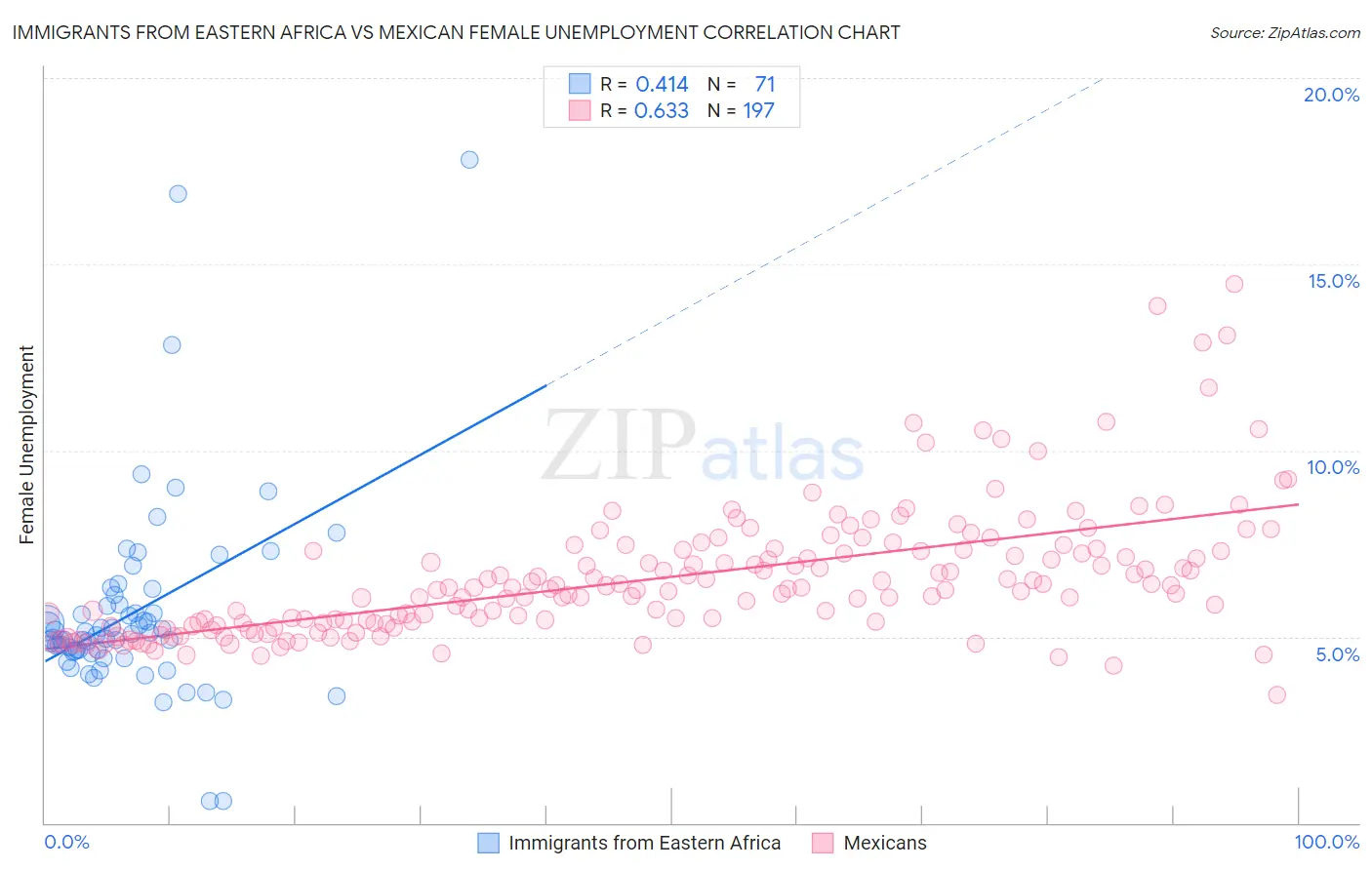 Immigrants from Eastern Africa vs Mexican Female Unemployment