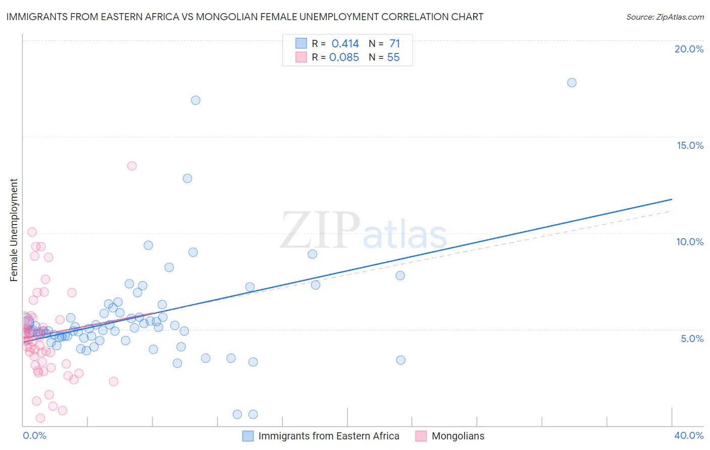 Immigrants from Eastern Africa vs Mongolian Female Unemployment