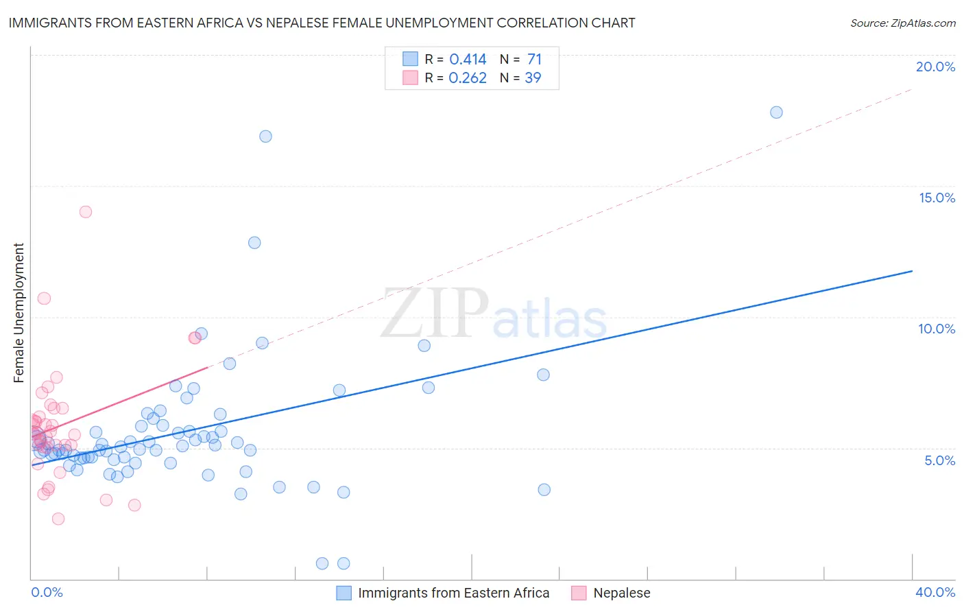 Immigrants from Eastern Africa vs Nepalese Female Unemployment