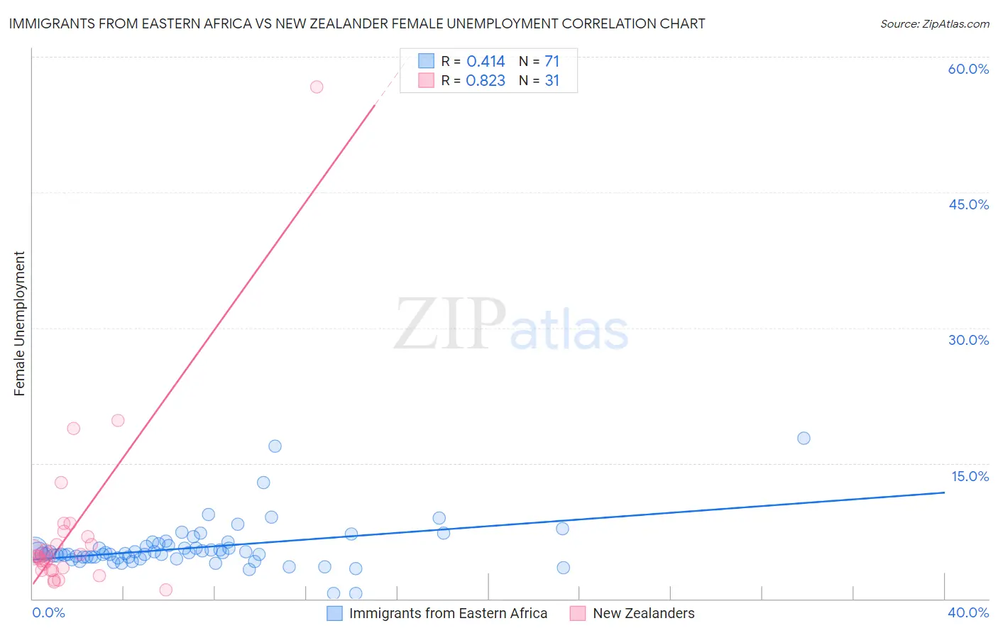 Immigrants from Eastern Africa vs New Zealander Female Unemployment