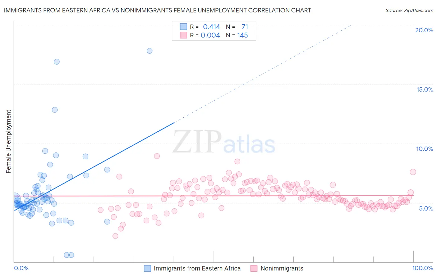 Immigrants from Eastern Africa vs Nonimmigrants Female Unemployment