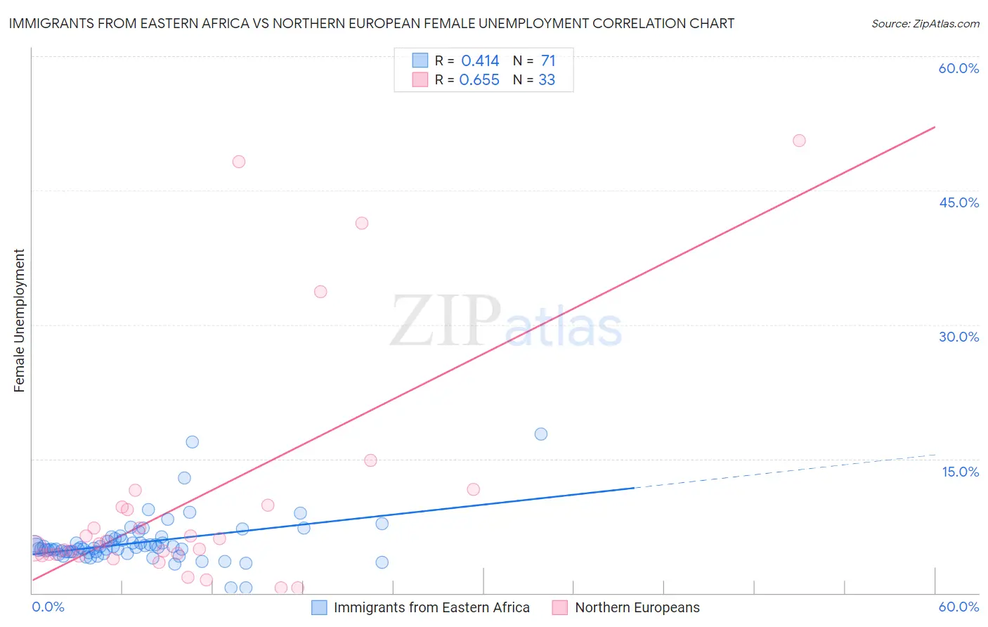 Immigrants from Eastern Africa vs Northern European Female Unemployment