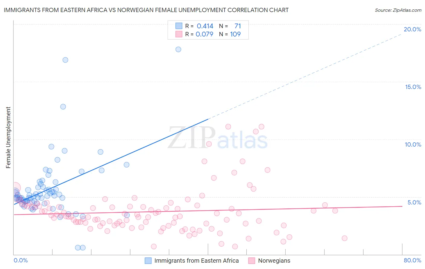 Immigrants from Eastern Africa vs Norwegian Female Unemployment