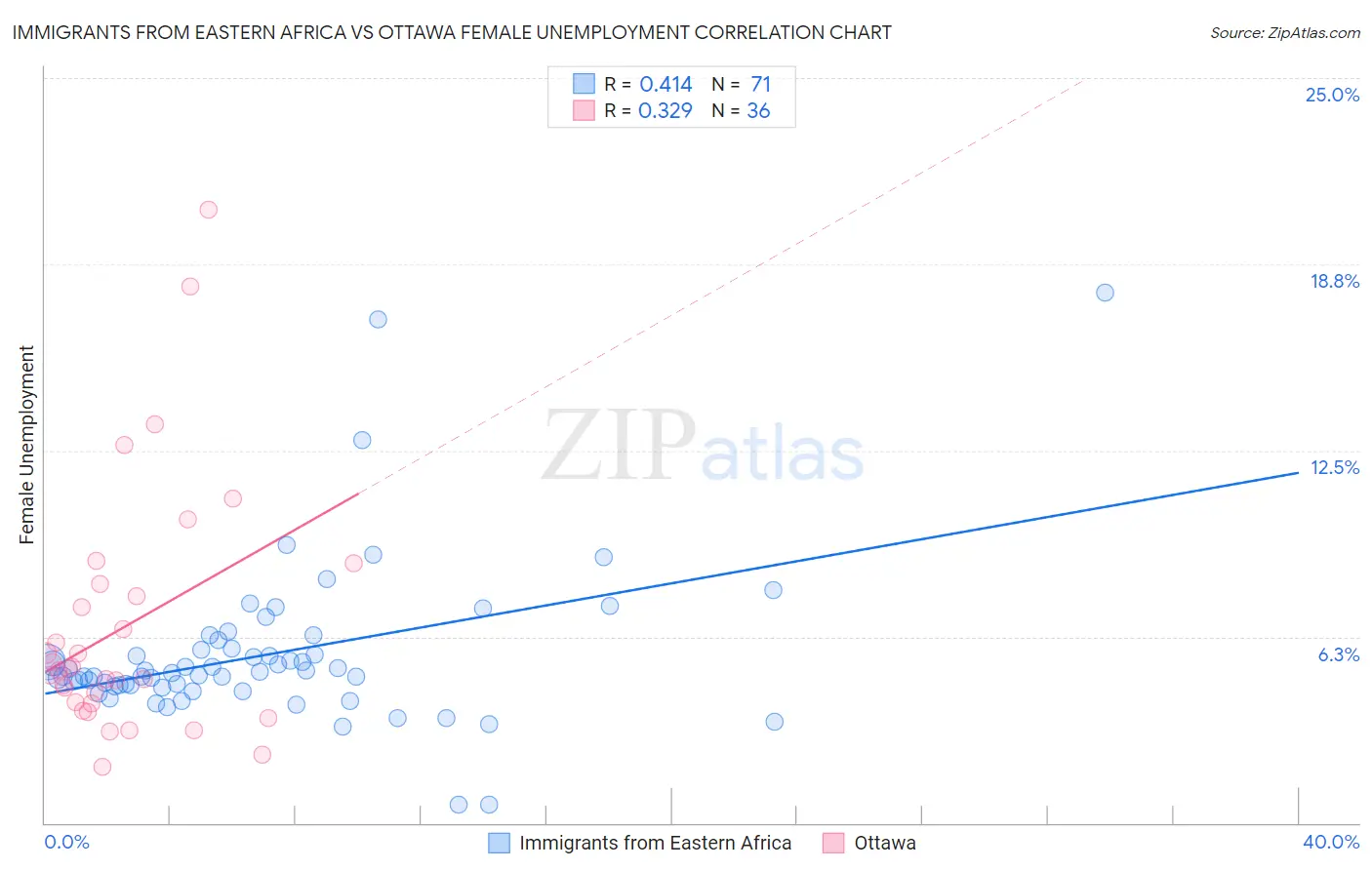 Immigrants from Eastern Africa vs Ottawa Female Unemployment
