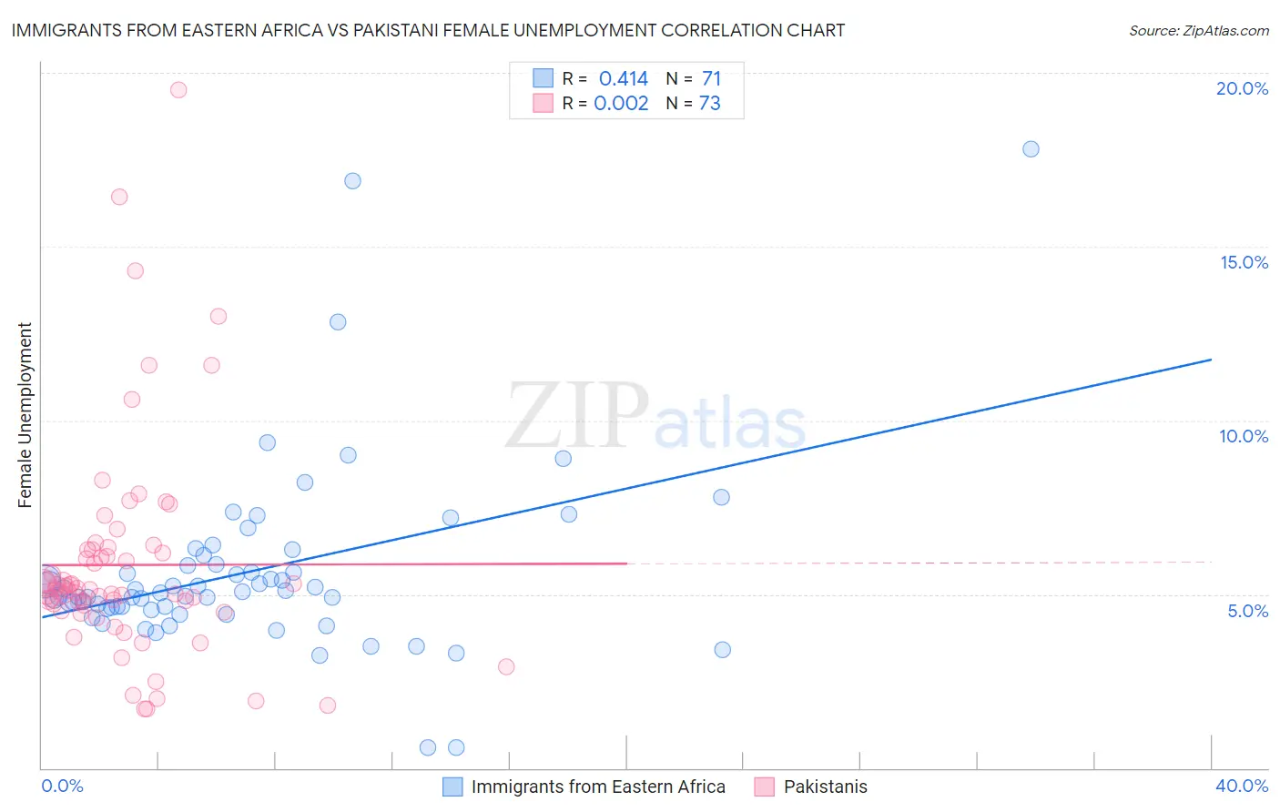 Immigrants from Eastern Africa vs Pakistani Female Unemployment