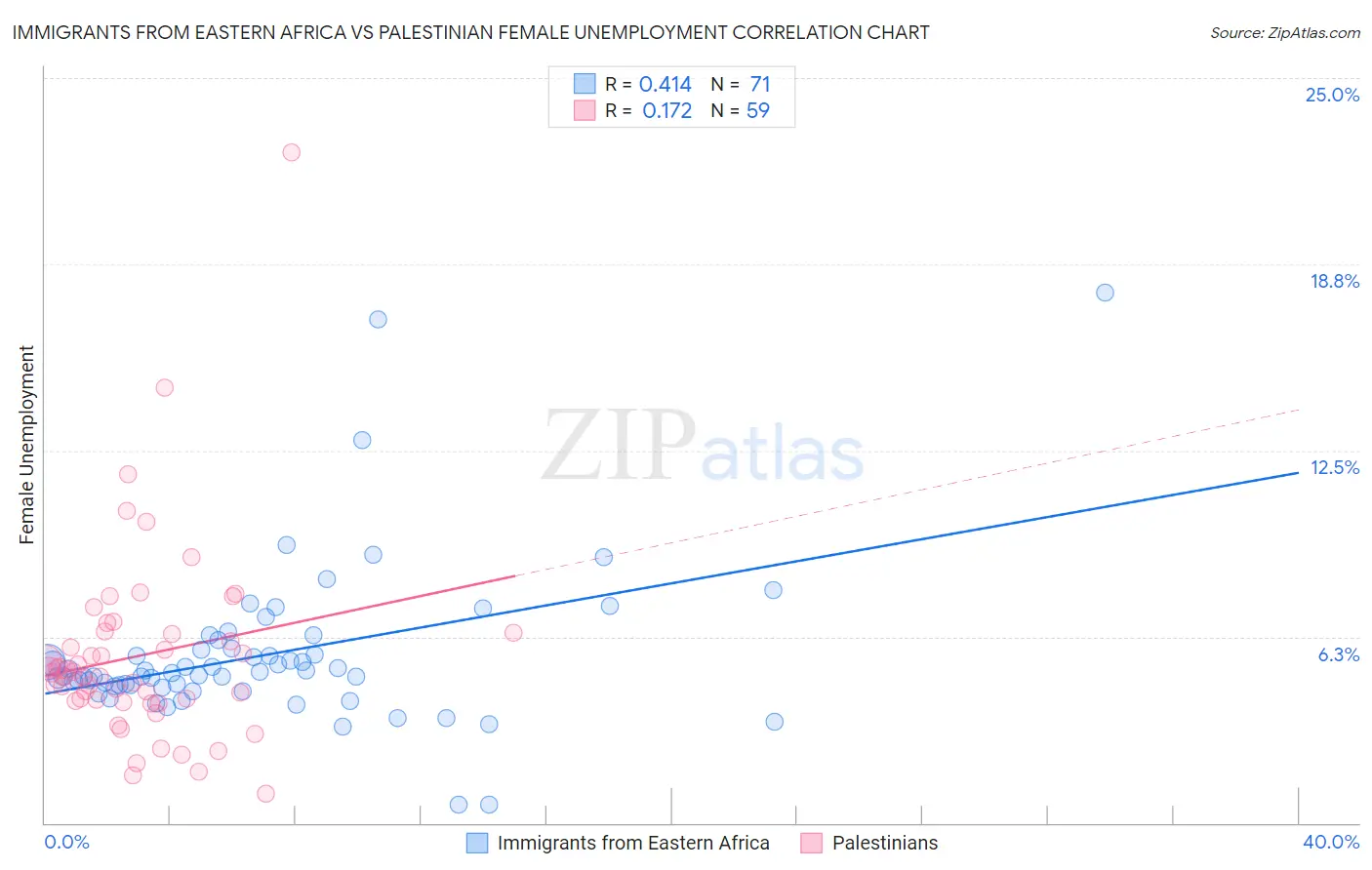 Immigrants from Eastern Africa vs Palestinian Female Unemployment