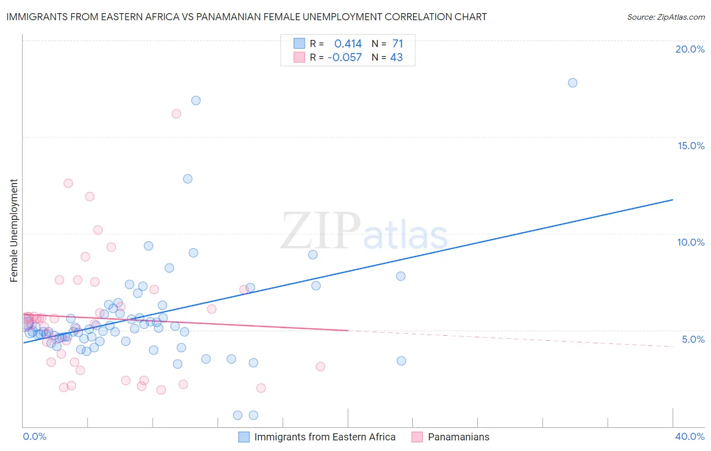 Immigrants from Eastern Africa vs Panamanian Female Unemployment