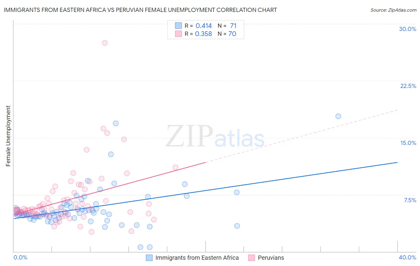 Immigrants from Eastern Africa vs Peruvian Female Unemployment