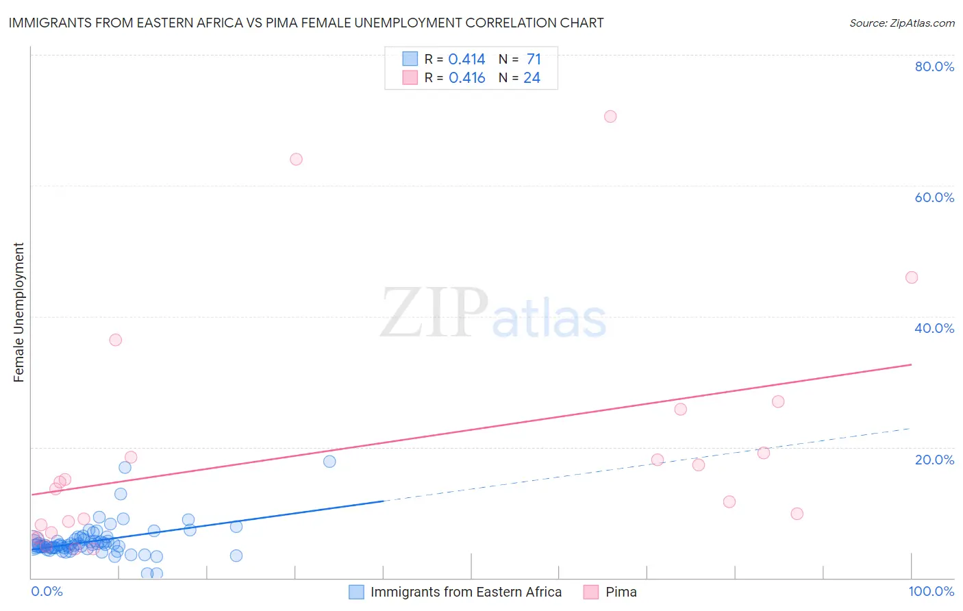 Immigrants from Eastern Africa vs Pima Female Unemployment