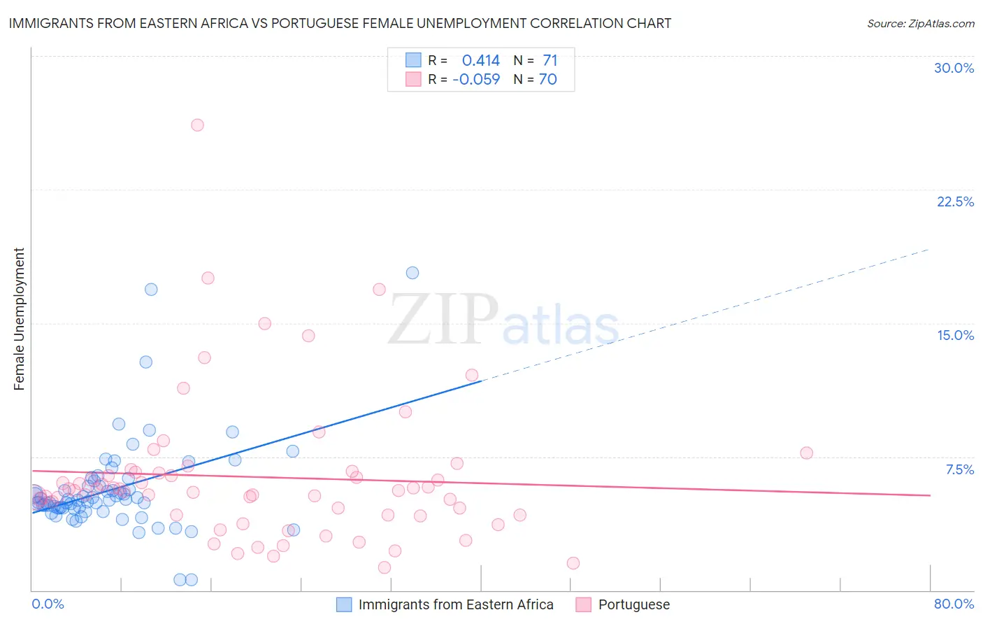 Immigrants from Eastern Africa vs Portuguese Female Unemployment