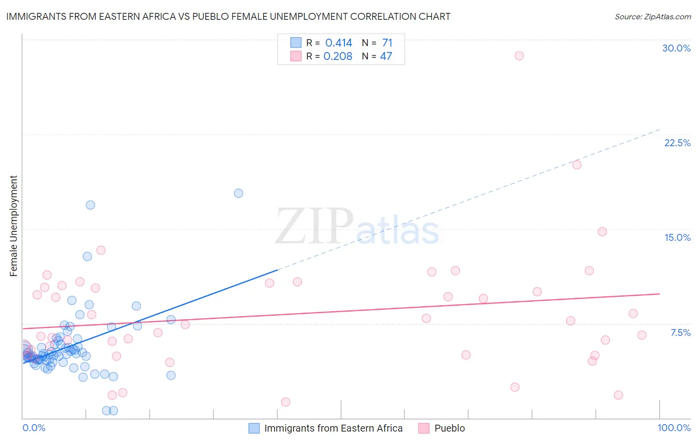 Immigrants from Eastern Africa vs Pueblo Female Unemployment