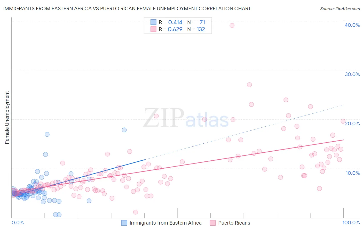 Immigrants from Eastern Africa vs Puerto Rican Female Unemployment