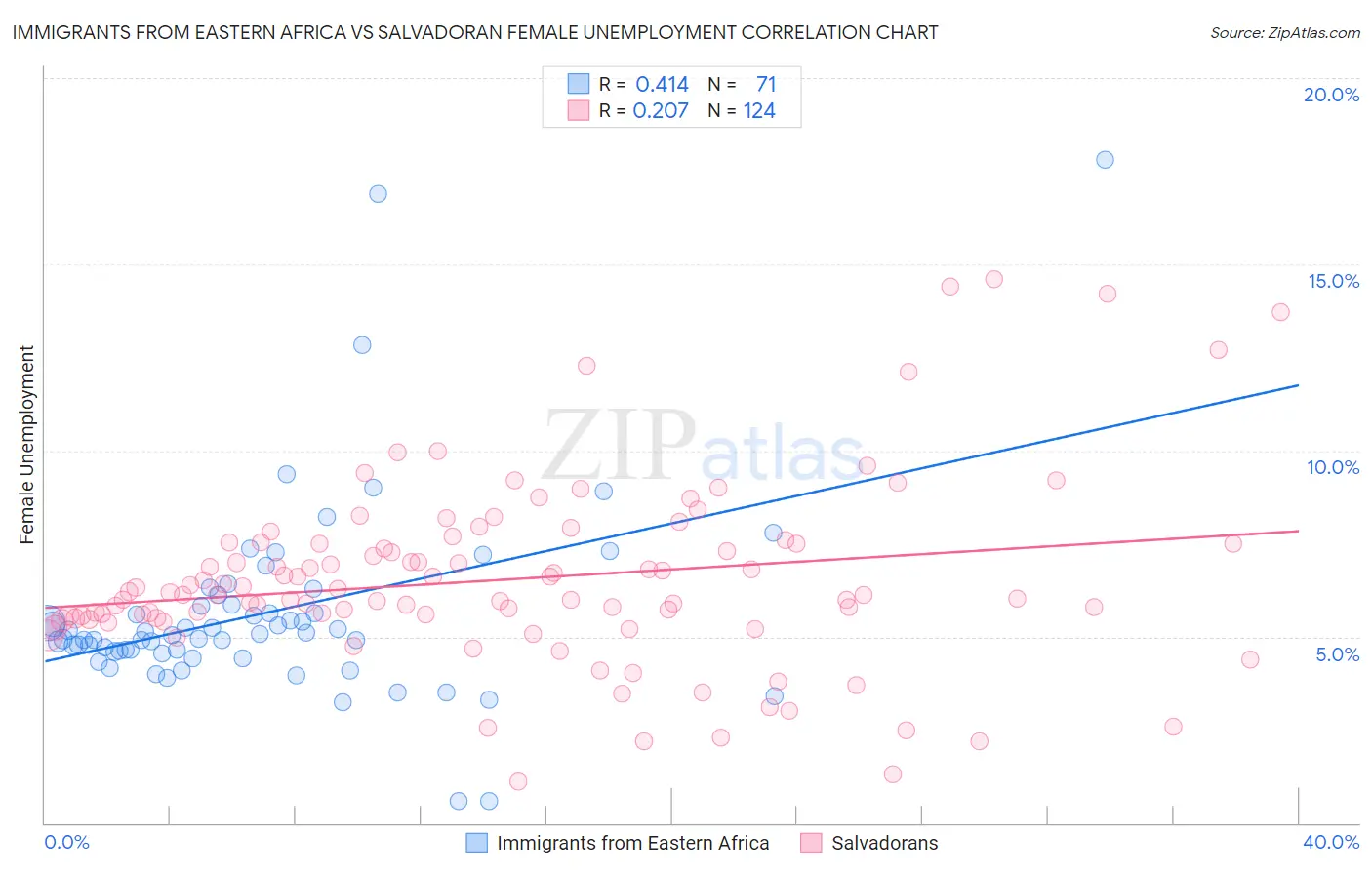 Immigrants from Eastern Africa vs Salvadoran Female Unemployment