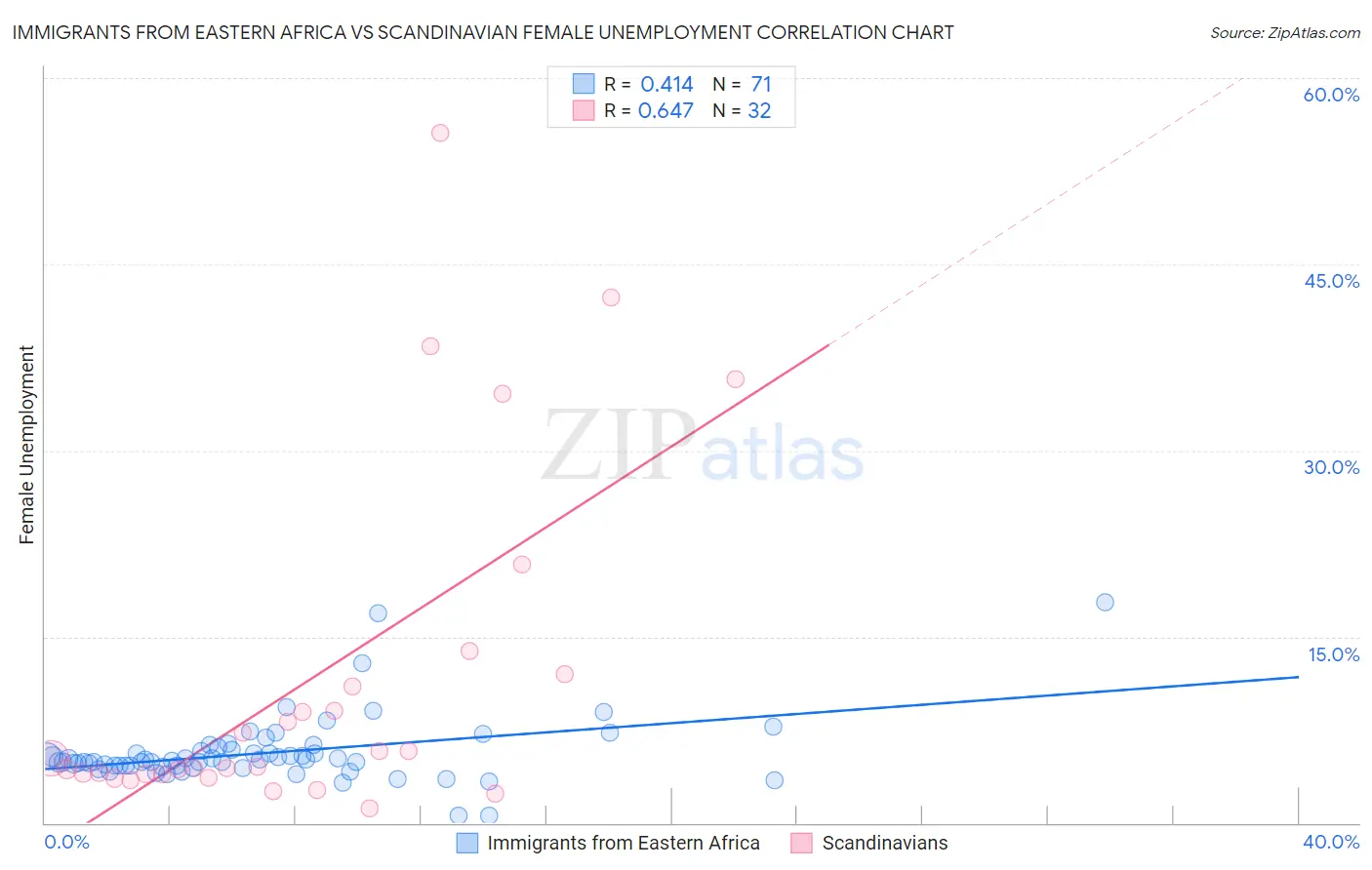 Immigrants from Eastern Africa vs Scandinavian Female Unemployment