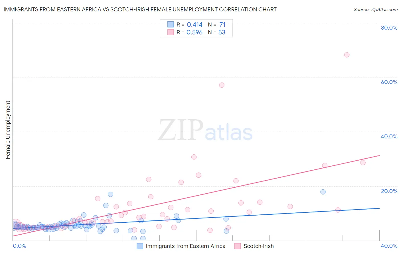 Immigrants from Eastern Africa vs Scotch-Irish Female Unemployment