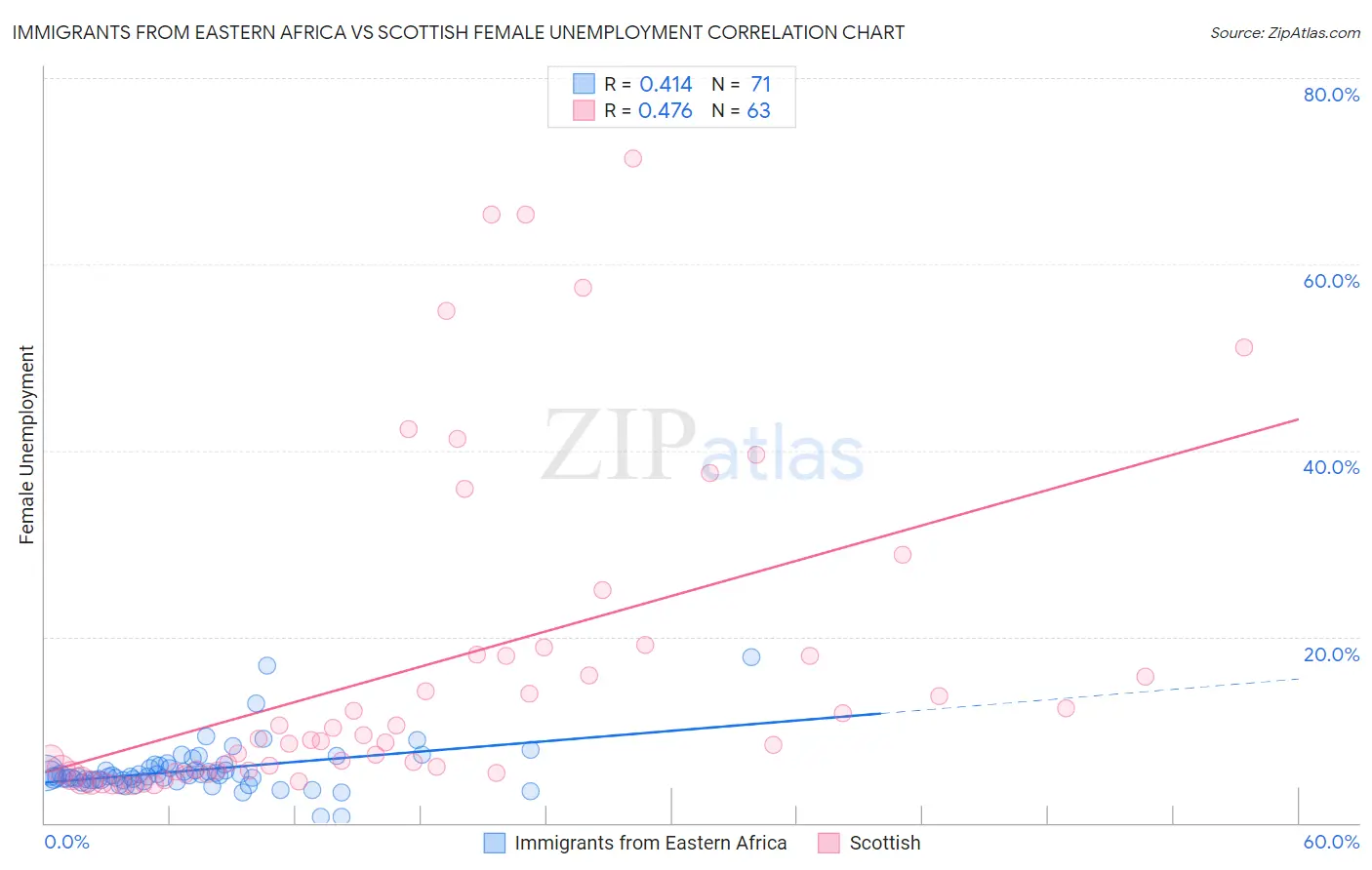 Immigrants from Eastern Africa vs Scottish Female Unemployment