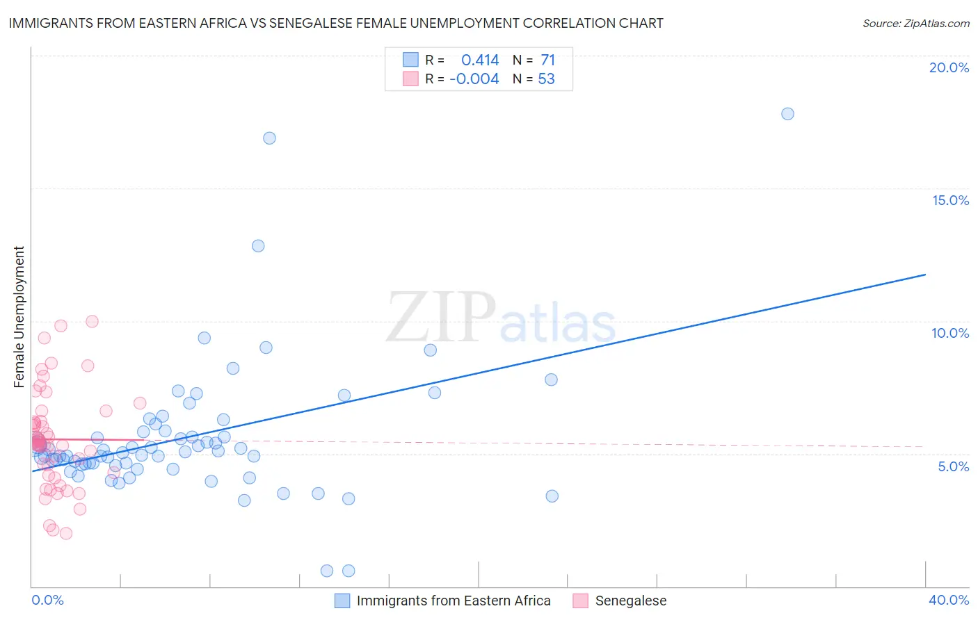 Immigrants from Eastern Africa vs Senegalese Female Unemployment