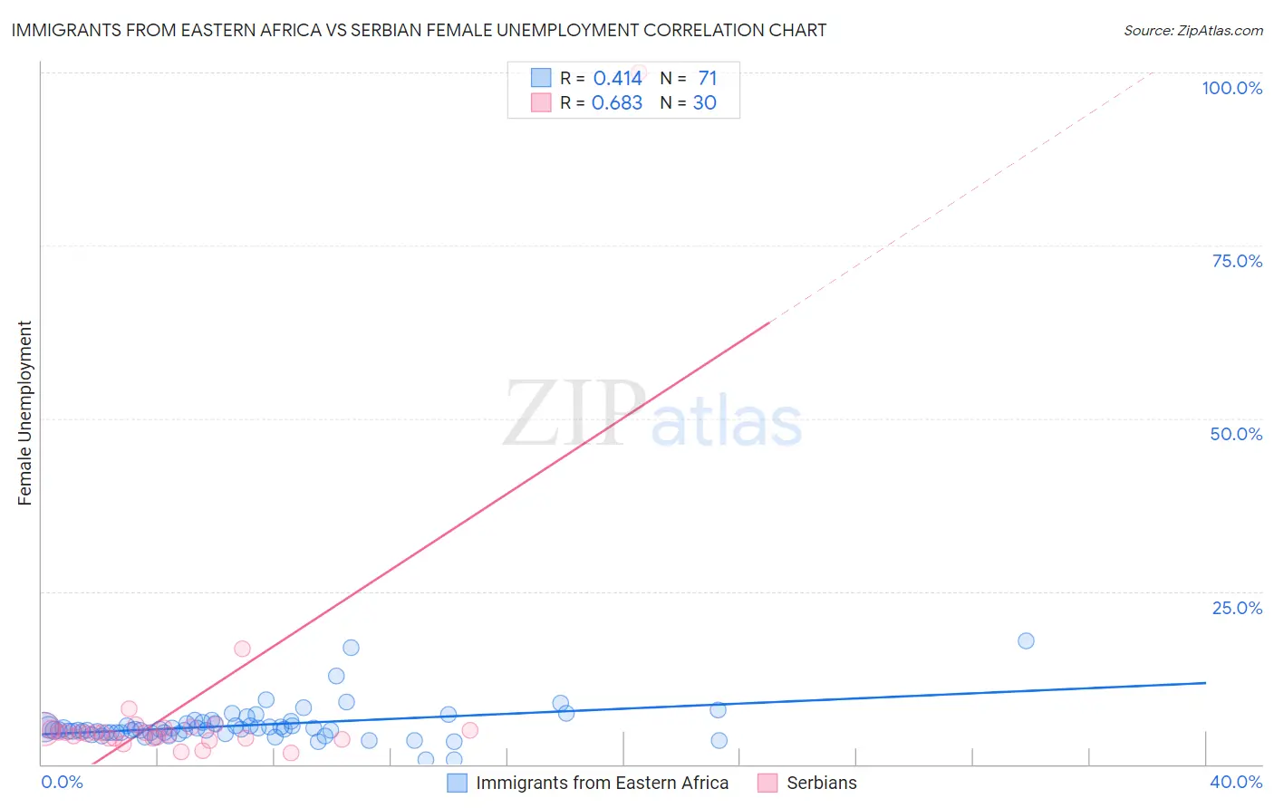 Immigrants from Eastern Africa vs Serbian Female Unemployment