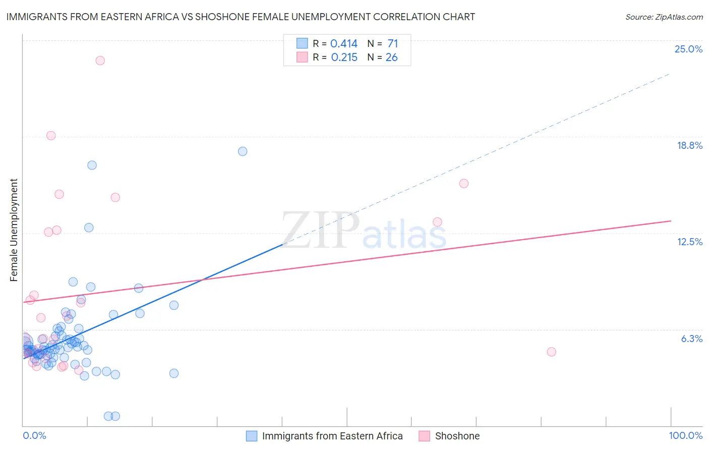 Immigrants from Eastern Africa vs Shoshone Female Unemployment