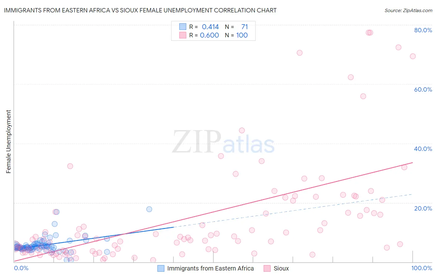 Immigrants from Eastern Africa vs Sioux Female Unemployment
