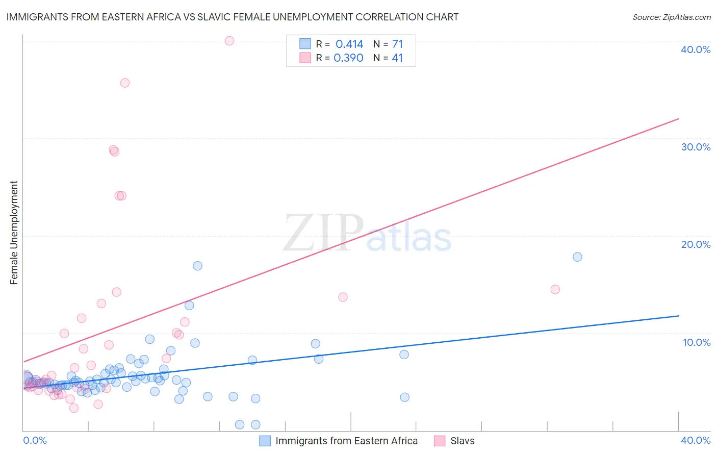 Immigrants from Eastern Africa vs Slavic Female Unemployment