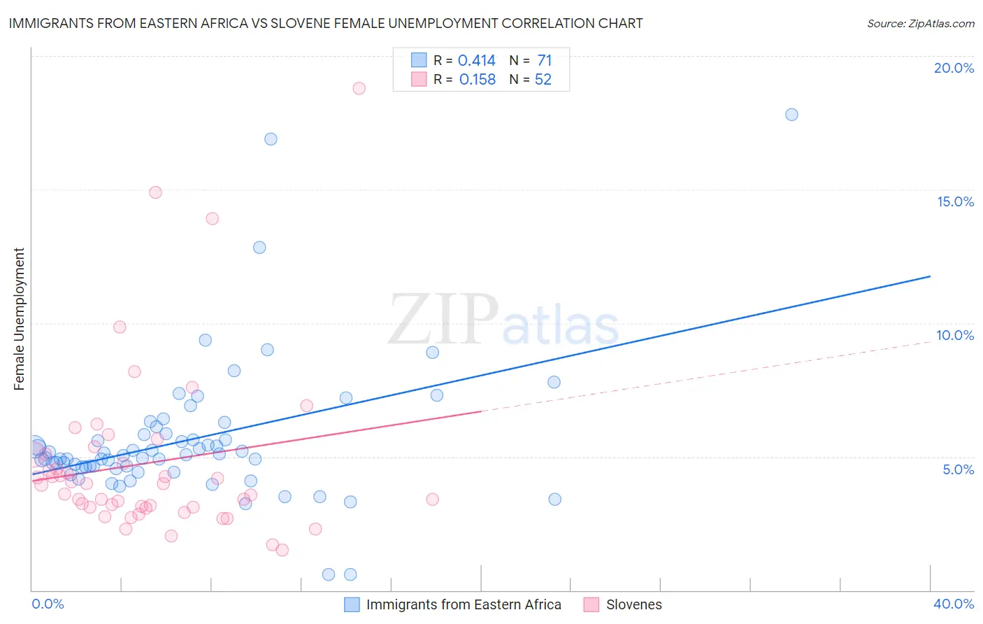 Immigrants from Eastern Africa vs Slovene Female Unemployment
