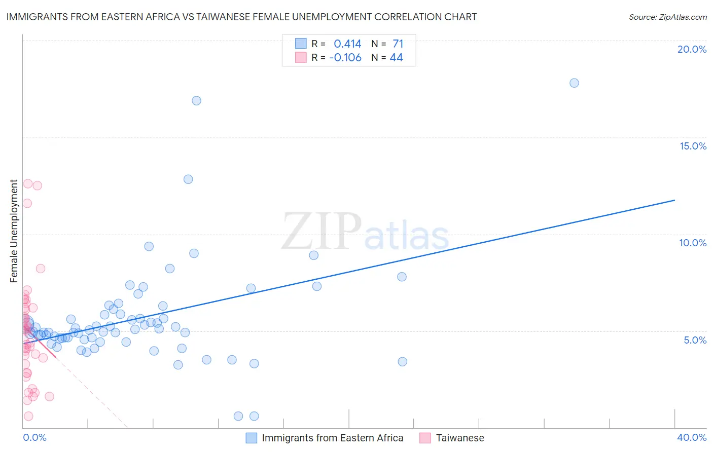Immigrants from Eastern Africa vs Taiwanese Female Unemployment