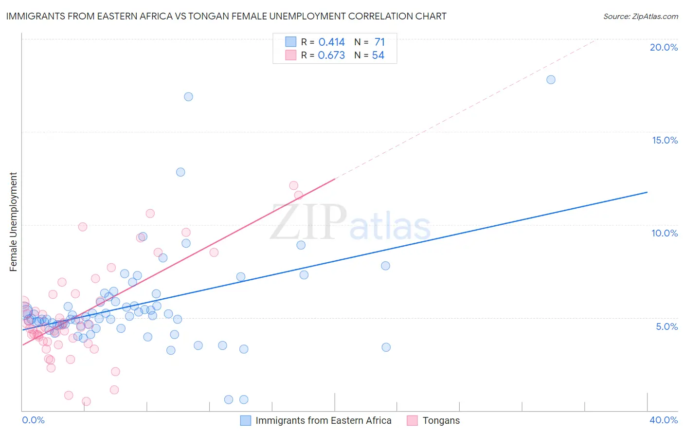 Immigrants from Eastern Africa vs Tongan Female Unemployment