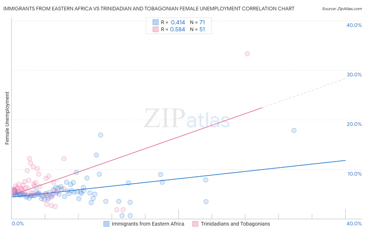 Immigrants from Eastern Africa vs Trinidadian and Tobagonian Female Unemployment