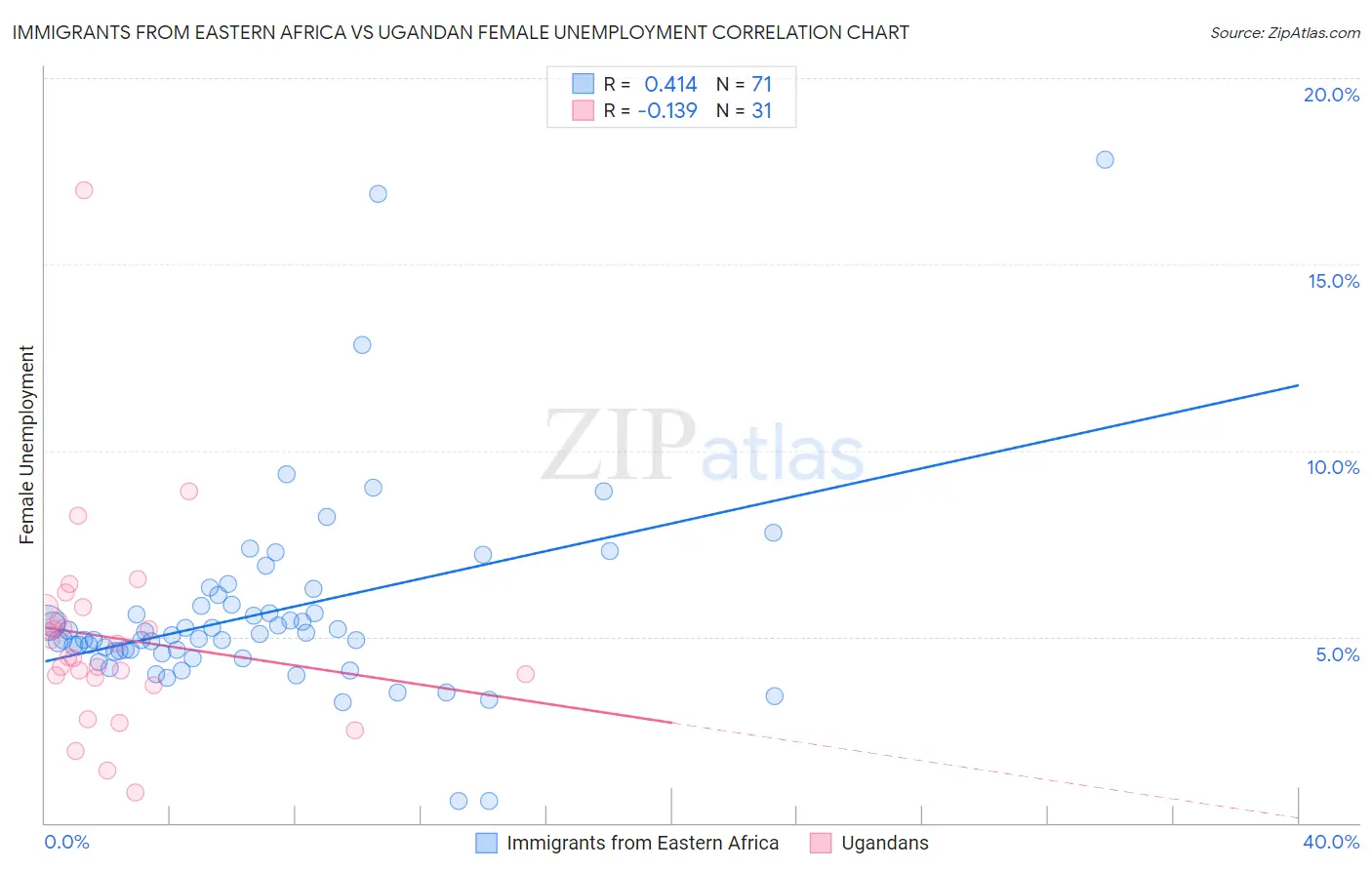 Immigrants from Eastern Africa vs Ugandan Female Unemployment