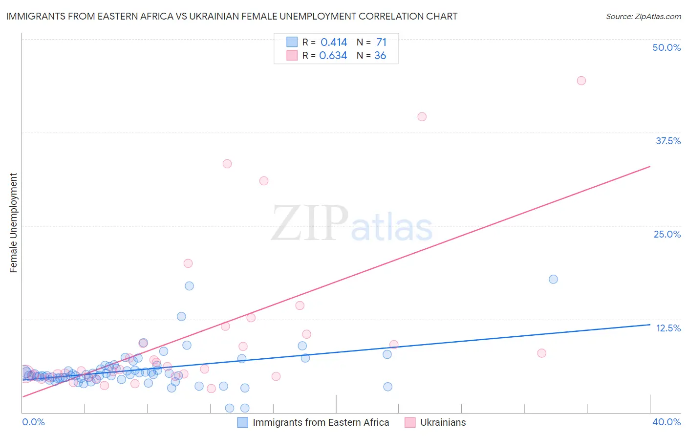 Immigrants from Eastern Africa vs Ukrainian Female Unemployment