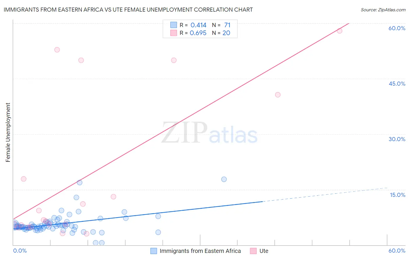 Immigrants from Eastern Africa vs Ute Female Unemployment