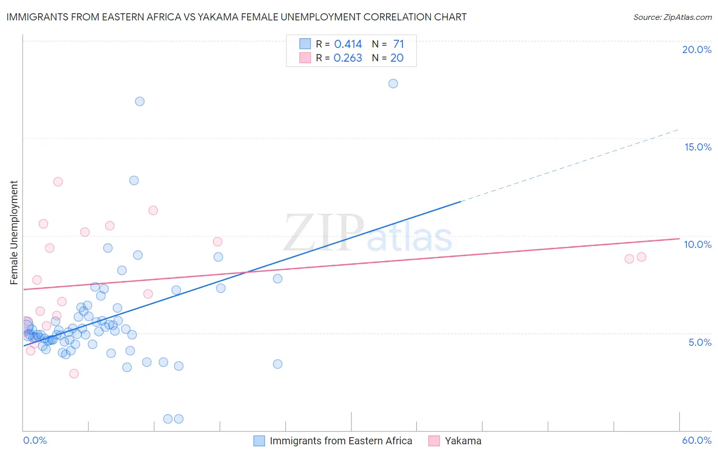 Immigrants from Eastern Africa vs Yakama Female Unemployment