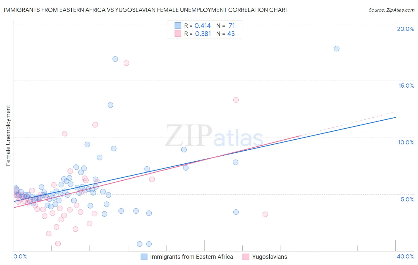 Immigrants from Eastern Africa vs Yugoslavian Female Unemployment