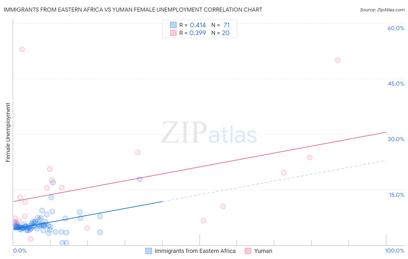 Immigrants from Eastern Africa vs Yuman Female Unemployment