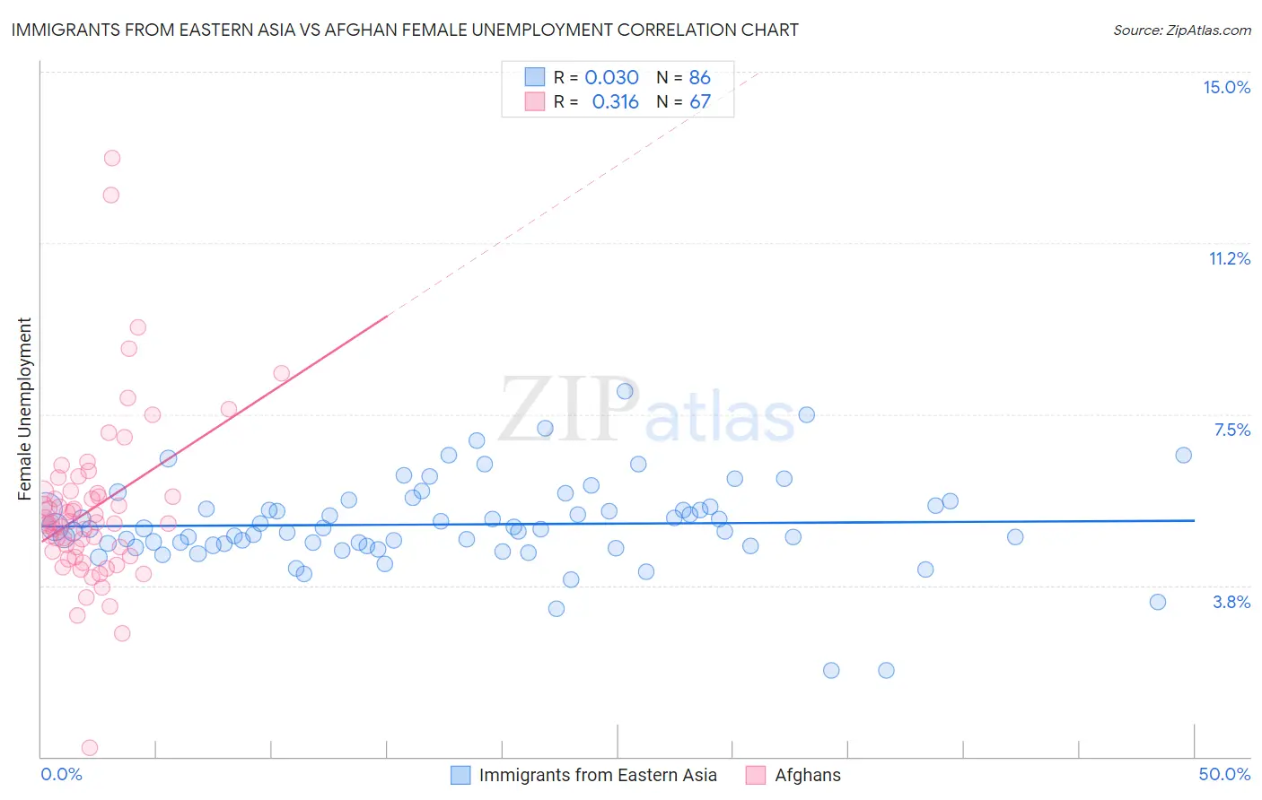 Immigrants from Eastern Asia vs Afghan Female Unemployment